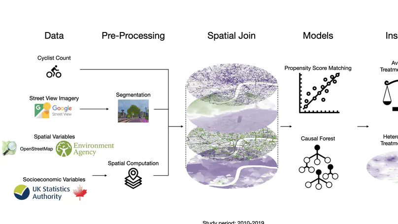 Examining the causal impacts of the built environment on cycling activities using time-series street view imagery