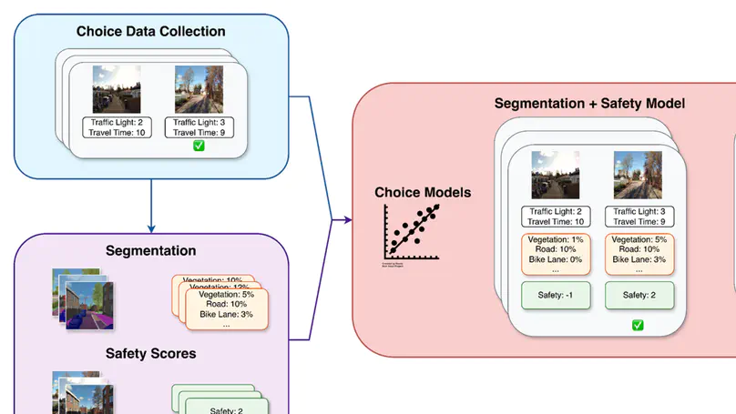 Perceived traffic safety's impact on cycling route choice with street-level images